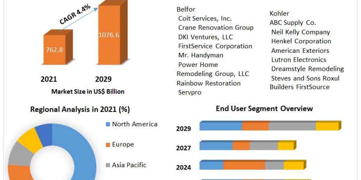 Home Improvement Market Current Trends, Application, Growth Factors, Future Demands and Forecast to 2029