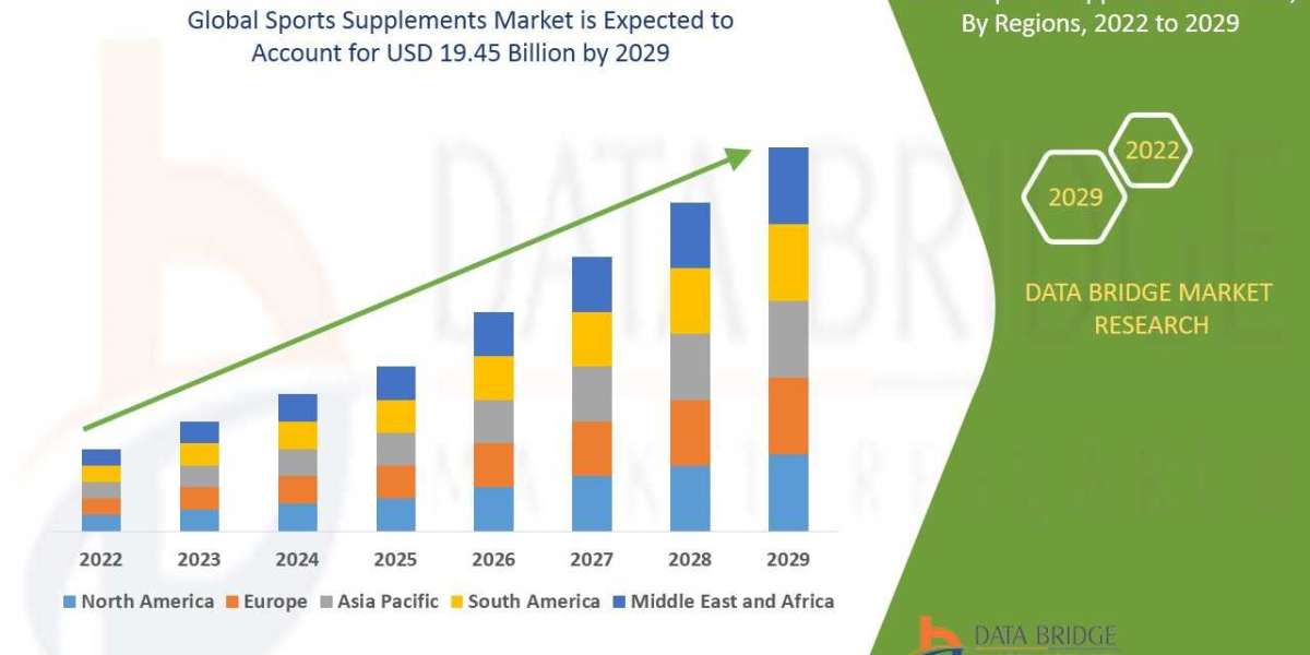 Sports supplements market Worldwide Industrial Analysis by Growth, Trends, Competitive Analysis and Forecast by 2029