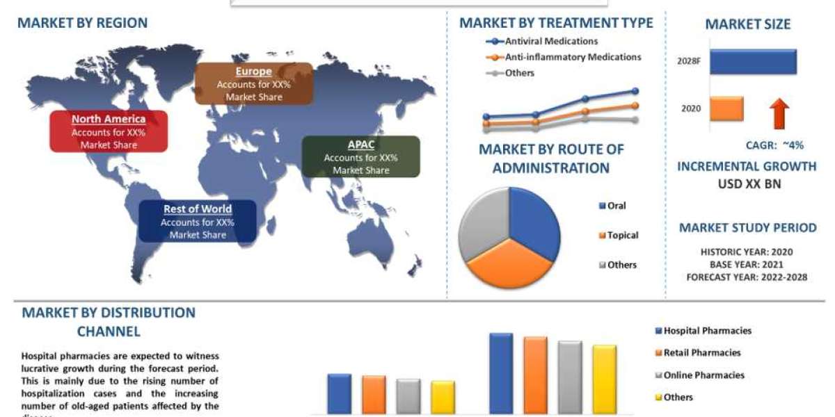 Herpes Zoster Treatment Market - Industry Size, Share, Growth & Forecast 2028 | UnivDatos