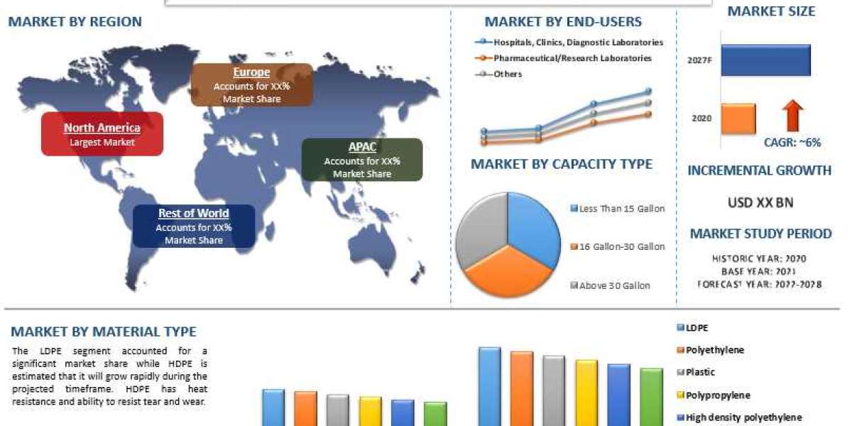 Biohazard Bags Market - Industry Size, Share, Growth & Forecast 2028 | UnivDatos