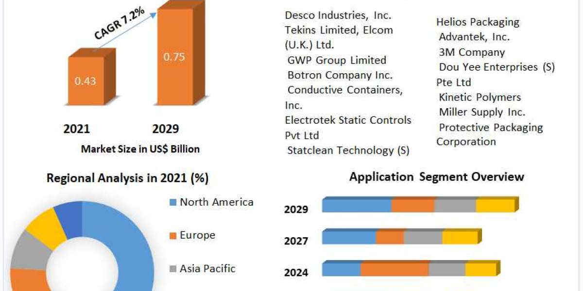 ESD Bags & Pouch Packaging Market Emerging Opportunities, Comprehensive Research Study, Competitive Landscape and Fo