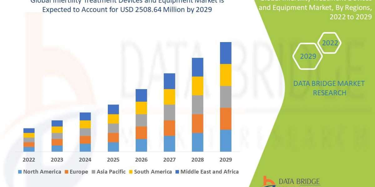 Infertility treatment devices and equipment market by Application, Technology, Type, CAGR and Key Players