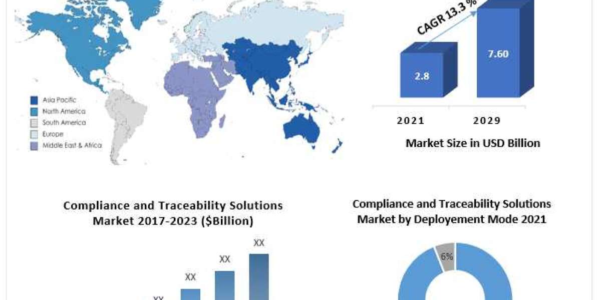 Compliance and Traceability Solutions Market Dynamics, Growth Analysis, Segmentation and Worldwide Players Strategies up