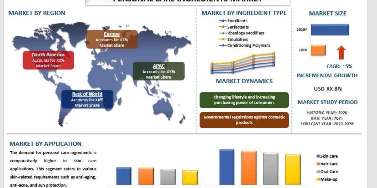 Personal Care Ingredients Market - Industry Size, Share, Growth & Forecast 2028 | UnivDatos