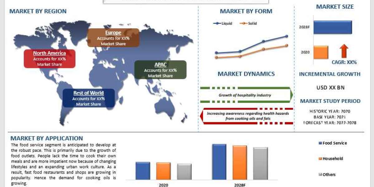 Cooking Oils and Fats Market - Industry Size, Share, Growth & Forecast 2028 | UnivDatos