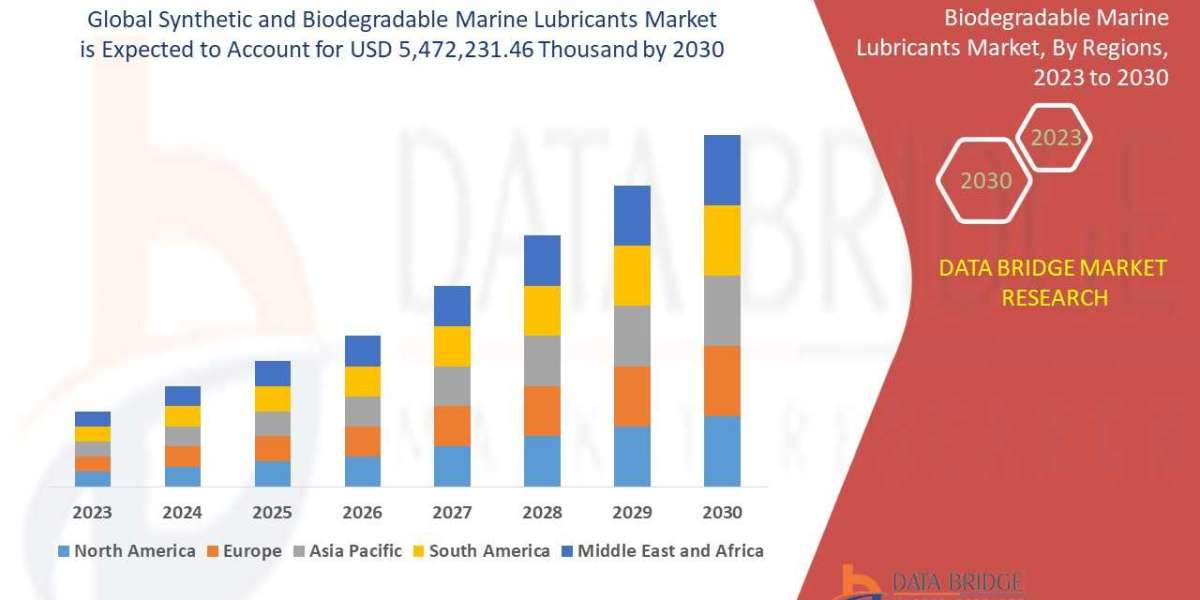 Synthetic and Biodegradable Marine Lubricants Market Size, Share & Industry Trends 2030