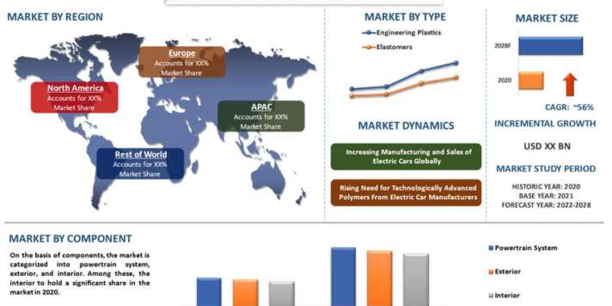 Electric Vehicle Polymers Market - Industry Size, Share, Growth & Forecast 2028 | UnivDatos