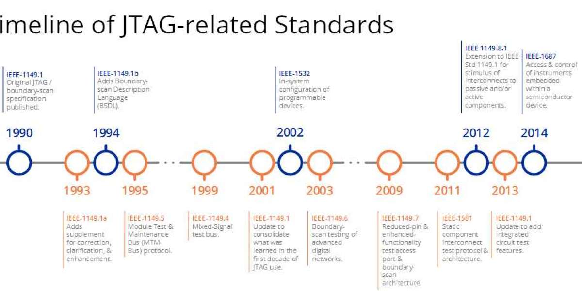 What is JTAG corelis?