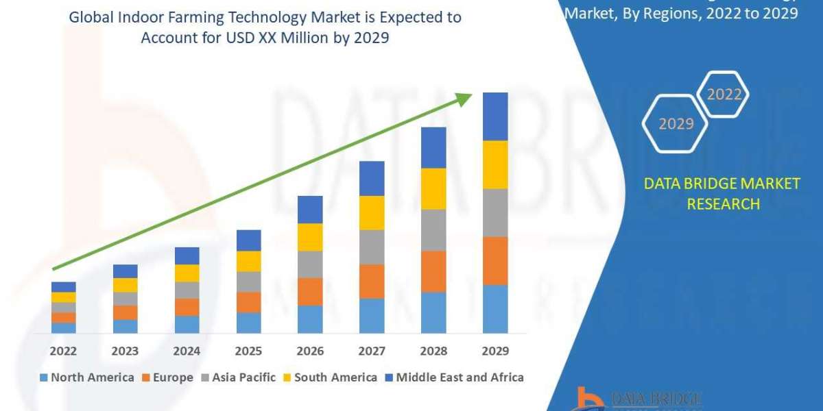 Indoor Farming Technology Market size, Scope, Growth Opportunities, Trends by Manufacturers and Forecast to 2029