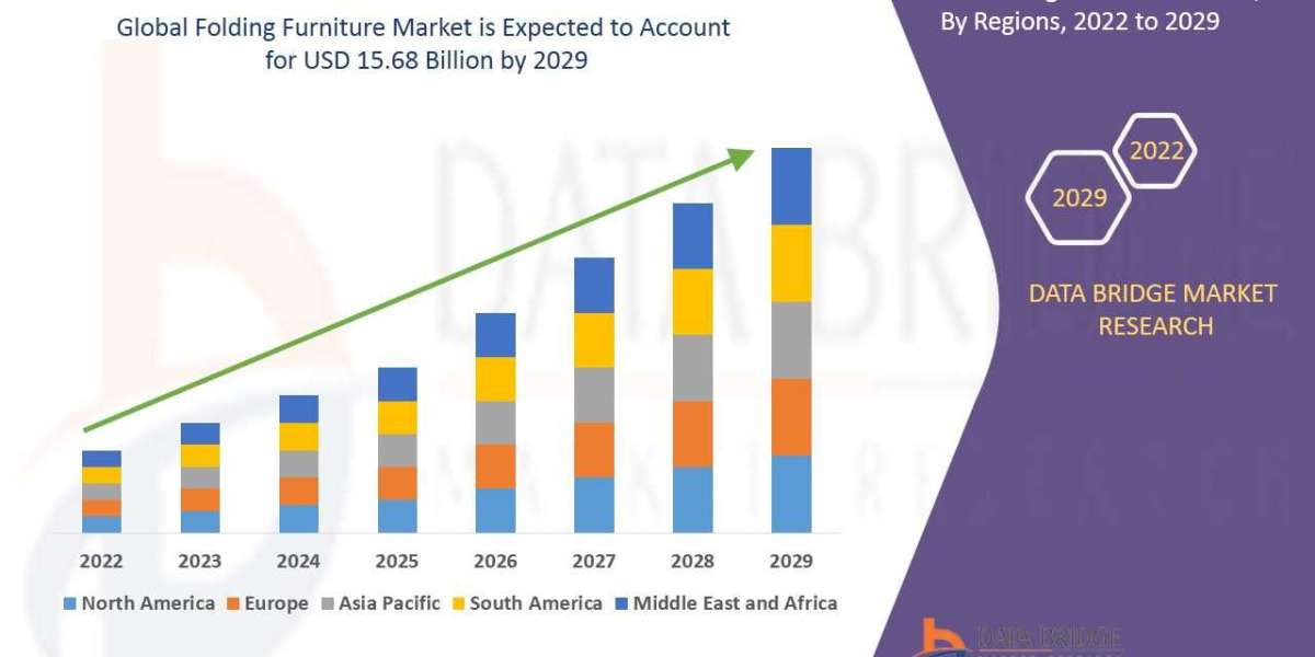 Folding furniture market by Application, Technology, Type, CAGR and Key Players