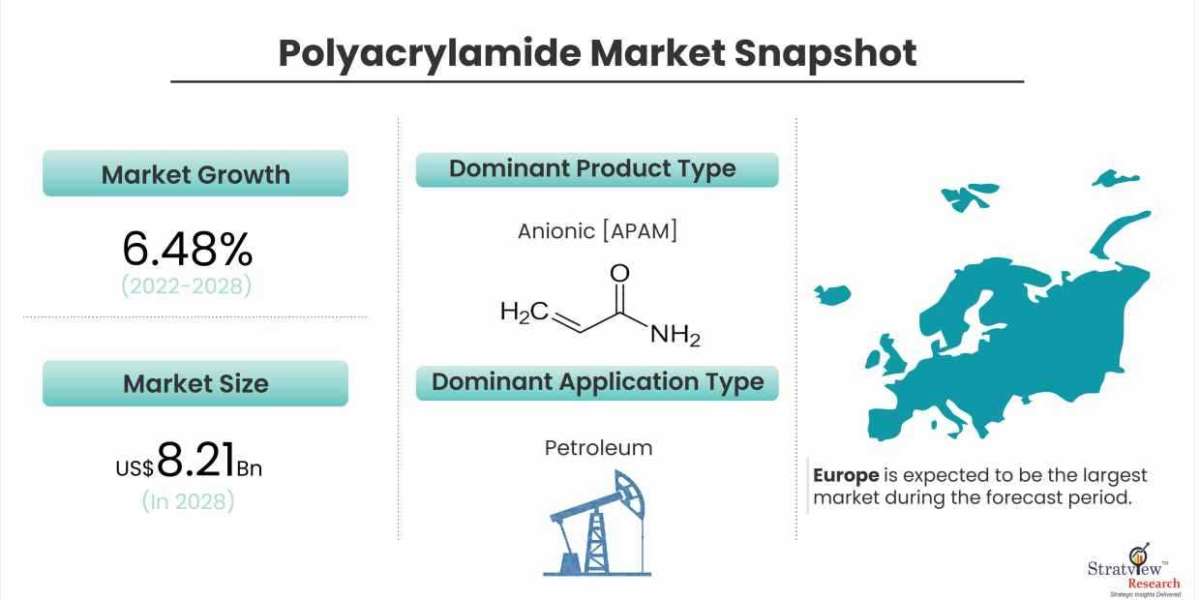 Polyacrylamide Market to Witness Robust Growth by 2028
