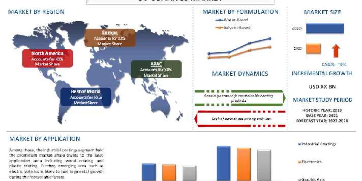 UV Coatings Market - Industry Size, Share, Growth & Forecast 2028 | UnivDatos