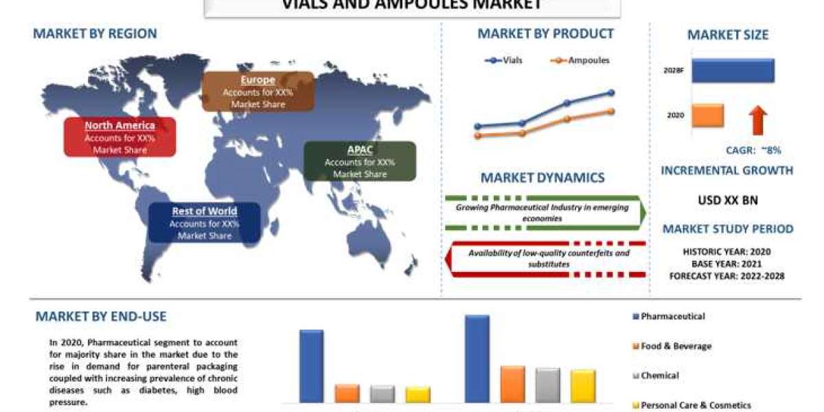 Vials and Ampoules Market - Industry Size, Share, Growth & Forecast 2028 | UnivDatos