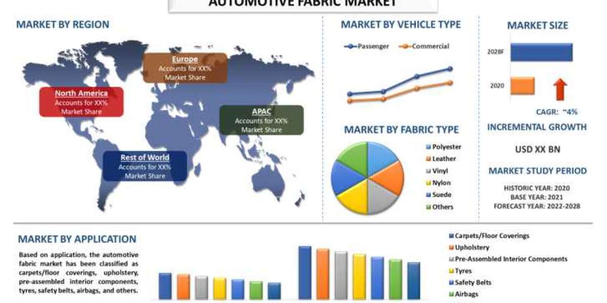 Automotive Fabric Market - Industry Size, Share, Growth & Forecast 2028 | UnivDatos