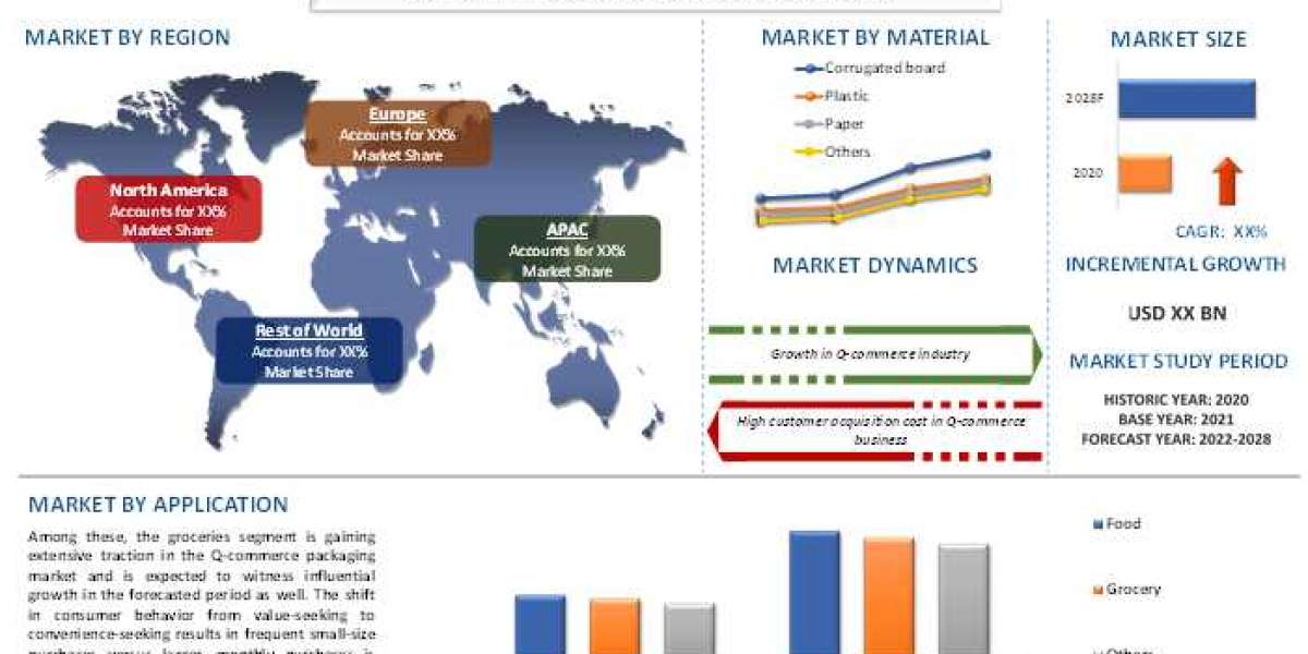 Q-Commerce Packaging Market - Industry Size, Share, Growth & Forecast 2028 | UnivDatos