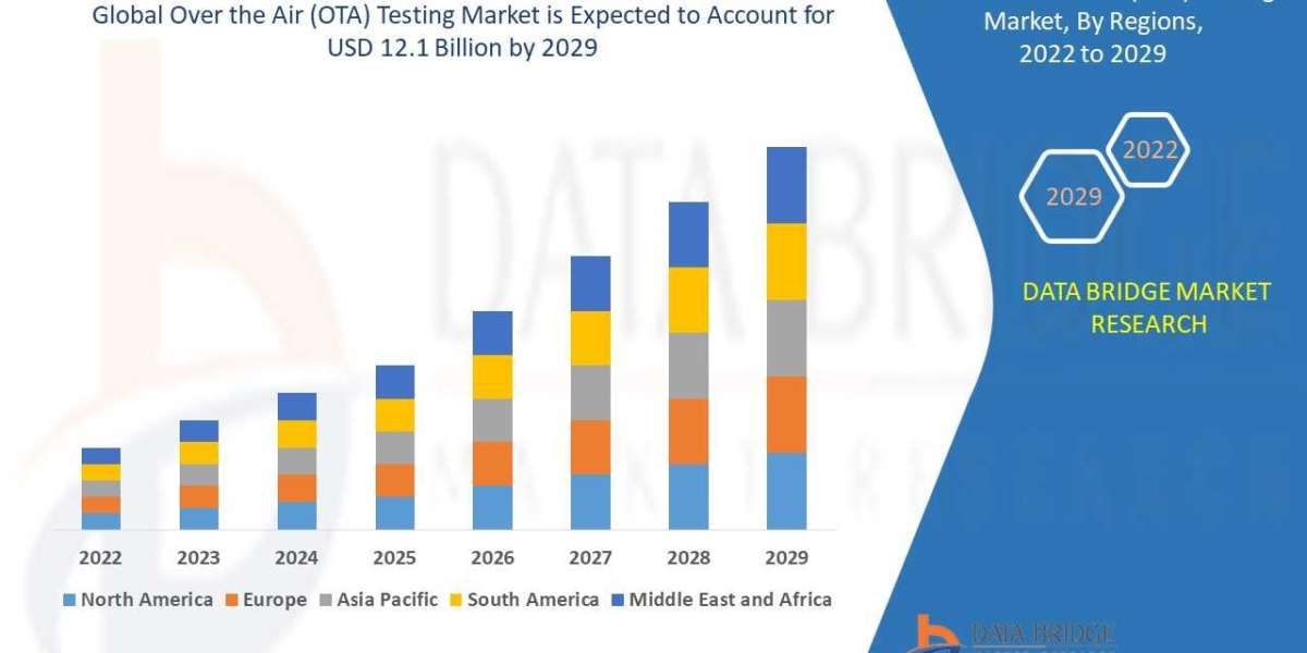 Air (OTA) Testing Market Worldwide Industrial Analysis by Growth, Trends, Competitive Analysis and Forecast by 2029