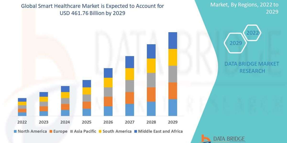 Smart Healthcare Market Industry Share, Size, Growth, Demands, Revenue, Top Leaders and Forecast to 2029