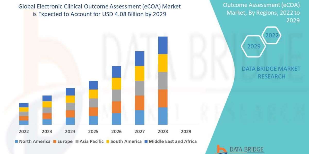 Electronic Clinical Outcome Assessment (eCOA) Market Analysis, By Product Type, By Nature, By End-use Application & 