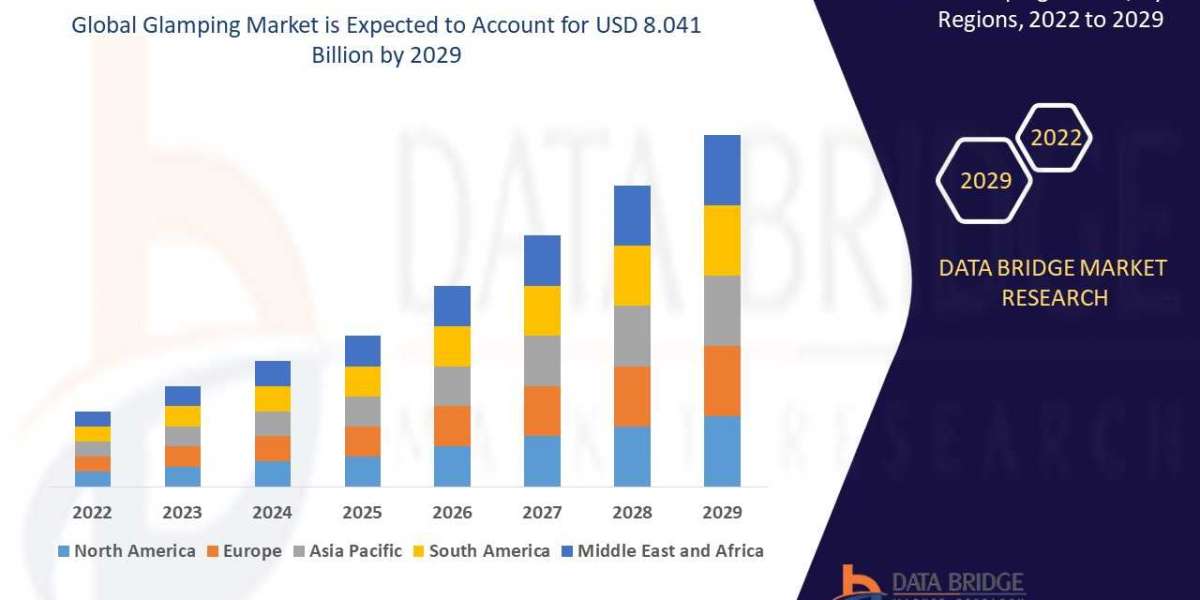 GLAMPING MARKET is Expected to Reach CAGR of 12.80% in the Forecast to 2029