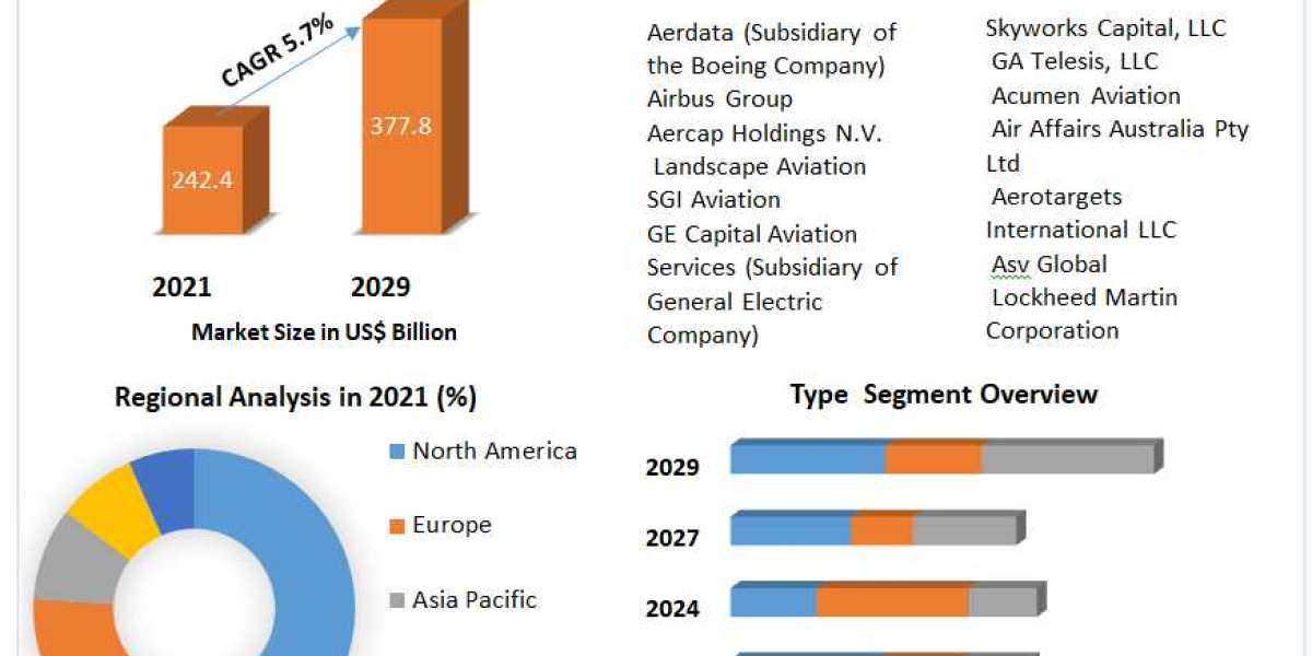 Aviation Asset Management Market Competitive Growth, Trends, Share By Major Key Players | 2029