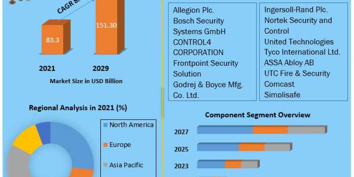 Residential Security Market Research Report – Size, Share, Emerging Trends, Historic Analysis, Industry Growth Factors, 