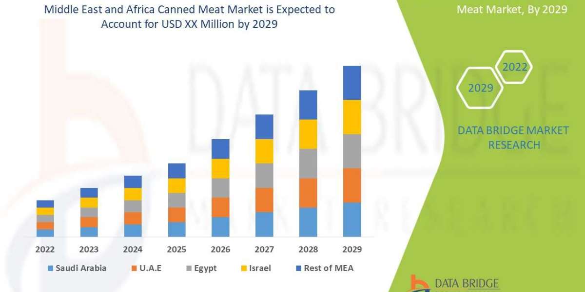 Canned meat market Size, Share & Industry Trends 2029