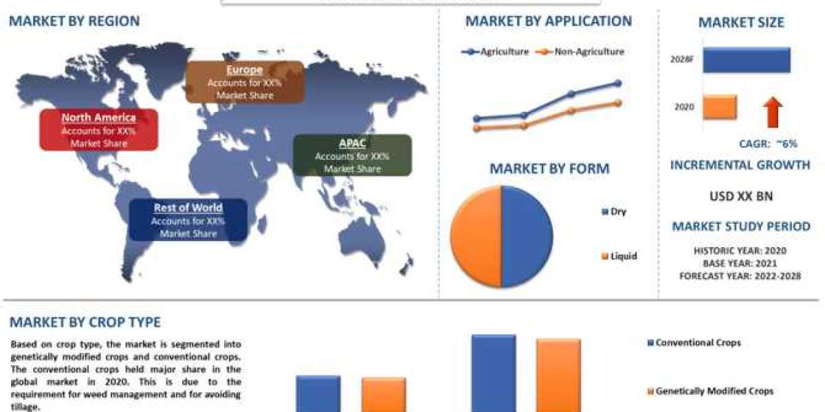 Glyphosate Market - Industry Size, Share, Growth & Forecast 2028 | UnivDatos