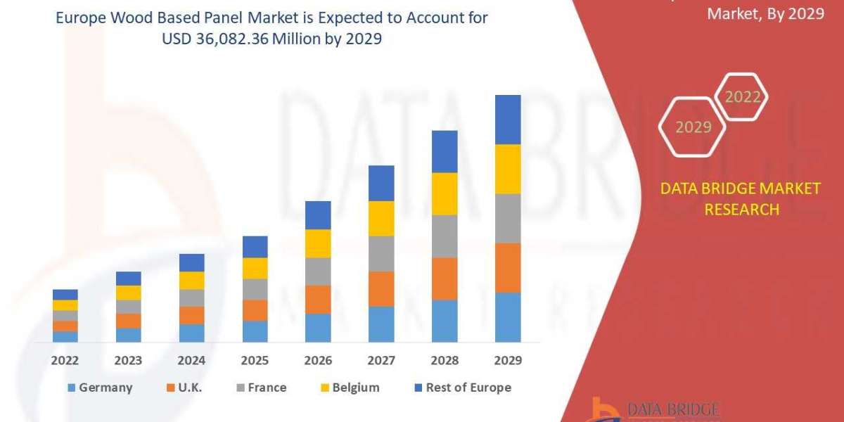 Wood-based panel market Worldwide Industrial Analysis by Growth, Trends, Competitive Analysis and Forecast by 2029