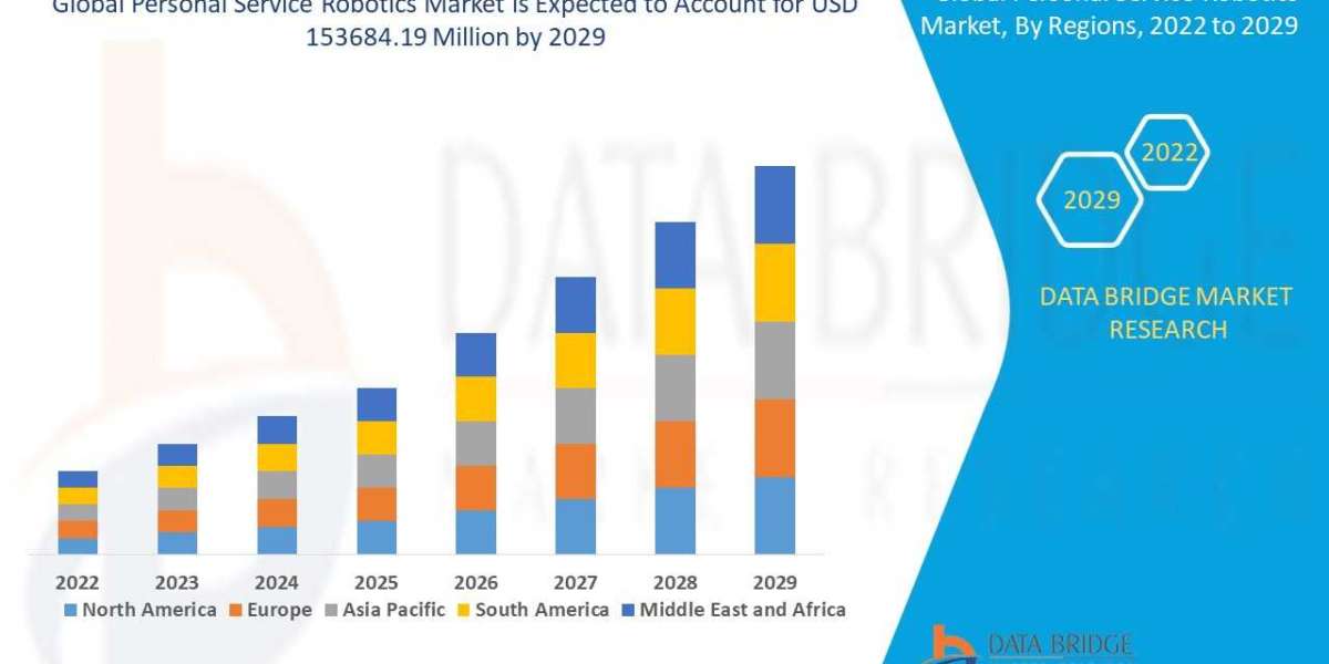 Personal Service Robotics Market Size Anticipated Observing Growth at a Steady Rate of 17.20% for the Study Period 2029