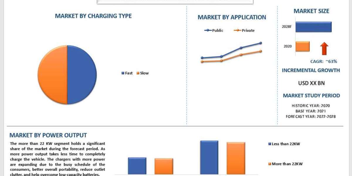 Indian EV Infrastructure Market - Industry Size, Share, Growth & Forecast 2028 | UnivDatos