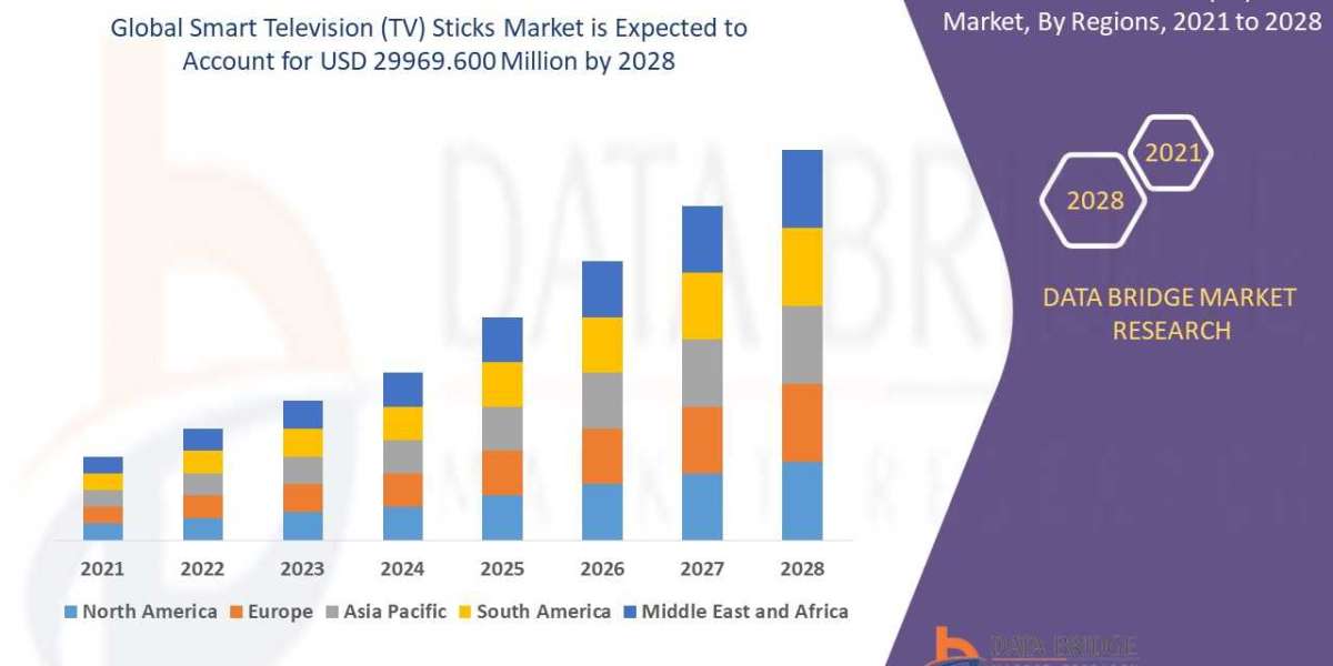 Smart television (TV) sticks market Size, Share & Industry Trends 2028