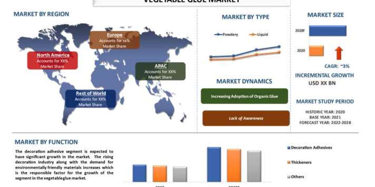 Vegetable Glue Market - Industry Size, Share, Growth & Forecast 2028 | UnivDatos