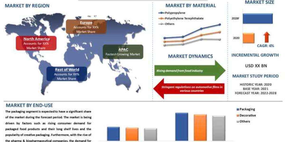 Metallized Film Market - Industry Size, Share, Growth & Forecast 2028 | UnivDatos