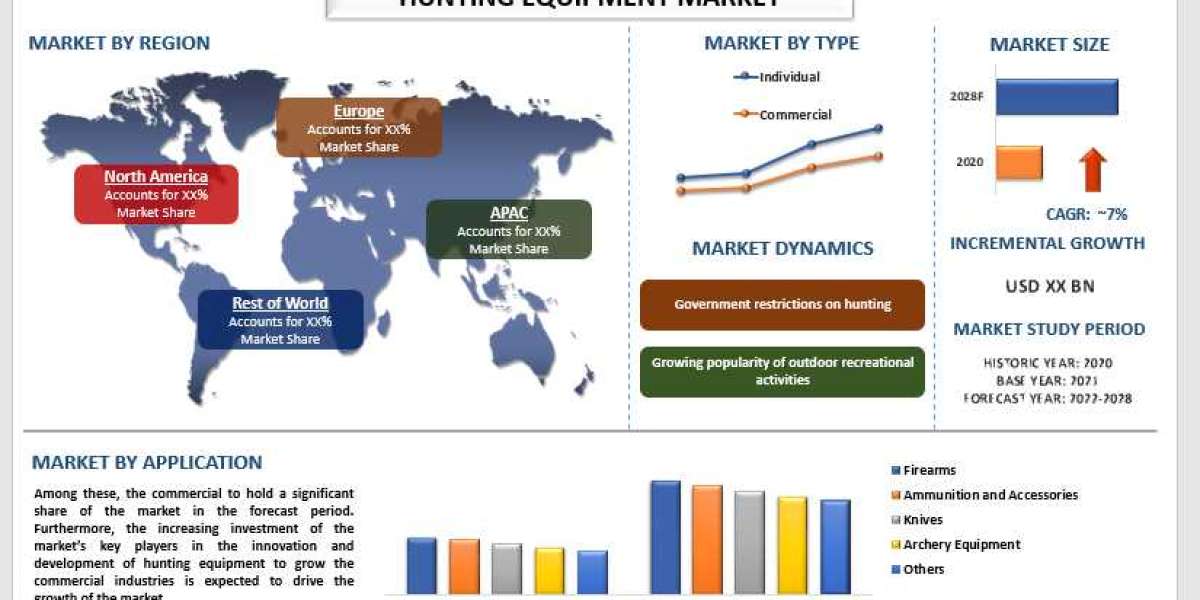 Hunting Equipment Market - Industry Size, Share, Growth & Forecast 2028 | UnivDatos