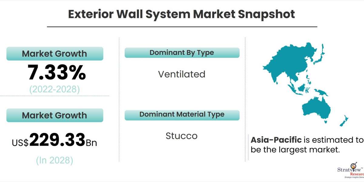 Covid-19 Impact on Exterior Wall System Market to Witness a Handsome Growth During 2022-2028