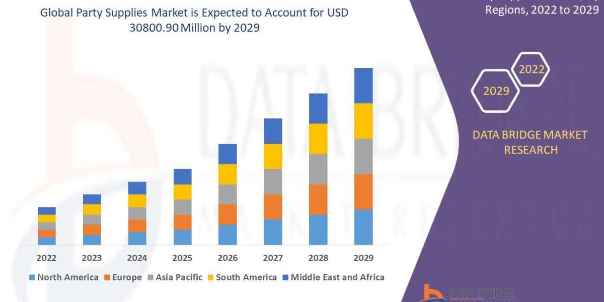 Party Supplies Market size, Scope, Growth Opportunities, Trends by Manufacturers, And Forecast to 2029