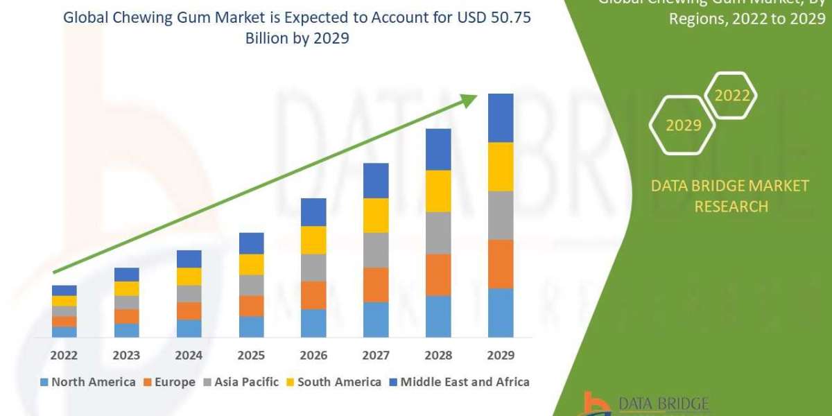 Chewing Gum market size is projected to reach USD 50.75 billion by 2029, recording a CAGR of 5.30%