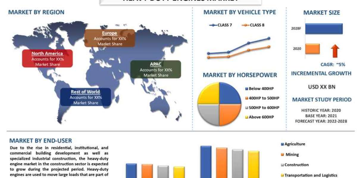 Heavy-duty engines Market - Industry Size, Share, Growth & Forecast 2028 | UnivDatos