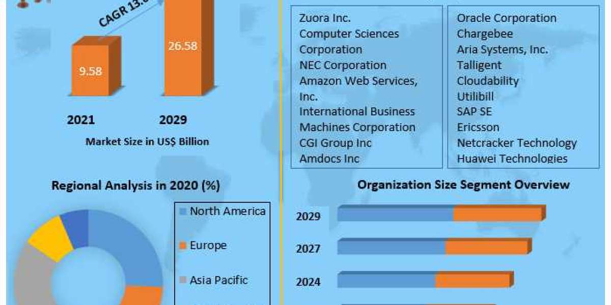 Cloud Billing Market COVID-19 Impact Analysis & Projected Recovery, and Market Sizing & Forecast | 2029