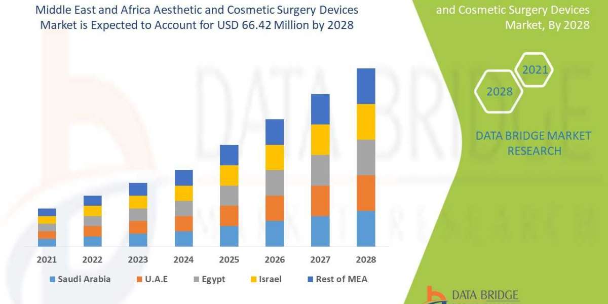 Aesthetic & cosmetic surgery devices market Opportunity Analysis and Industry Trends in 2028