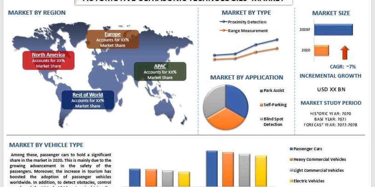 Automotive Ultrasonic Technologies Market - Industry Size, Share, Growth & Forecast 2028 | UnivDatos