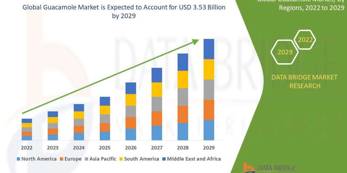 Guacamole market Precise, Powerful, & Measurable in 2029