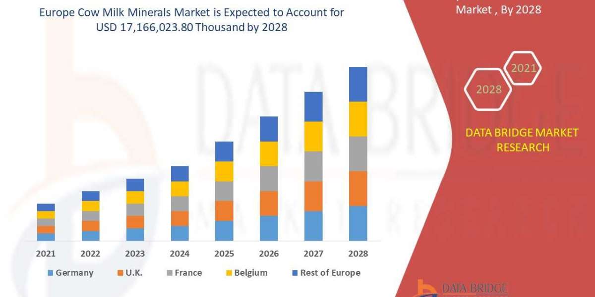 Cow milk minerals market Precise, Powerful, & Measurable in 2028