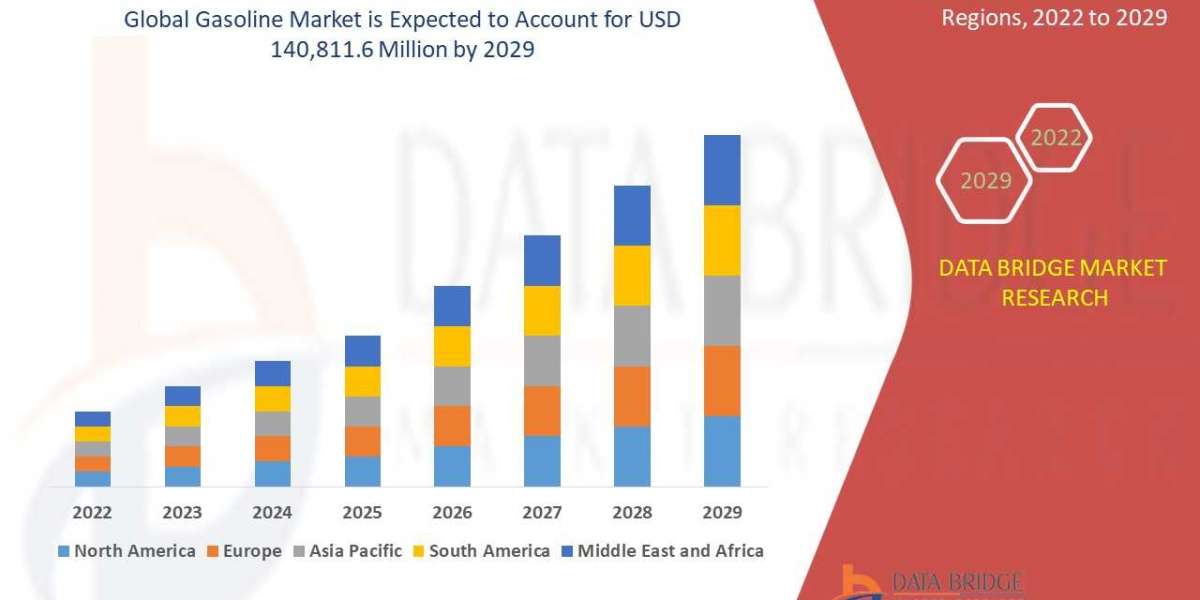 GASOLINE MARKET Trends, Scope, growth, Size, Customization Available for Forecast 2029