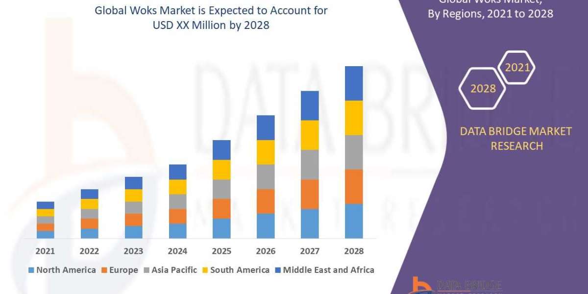 Woks market Precise, Powerful, & Measurable in 2028