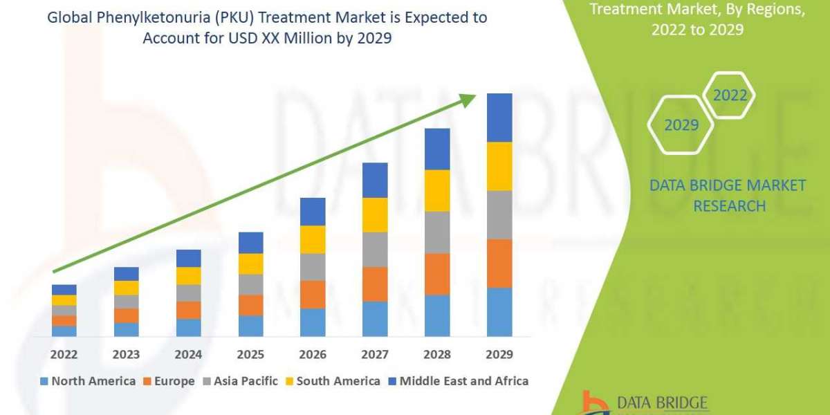 Phenylketonuria (PKU) Treatment Market Size, Share, Growth, Demand, Emerging Trends and Forecast by 2029