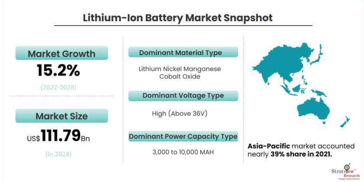 Lithium-Ion Battery Market Expected to Experience Attractive Growth through 2028