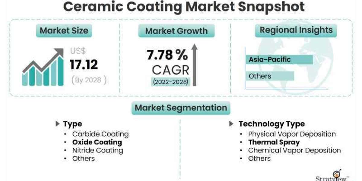 Ceramic Coating Market Growth Trends & Forecast till 2028