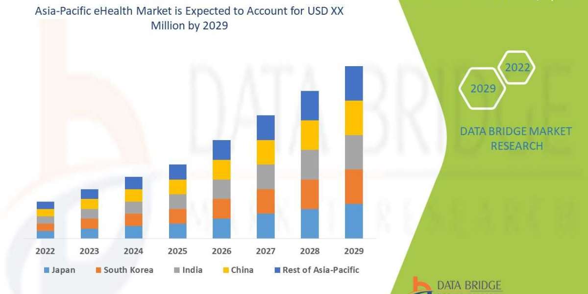 Asia-Pacific eHealth market Precise, Powerful, & Measurable in 2029