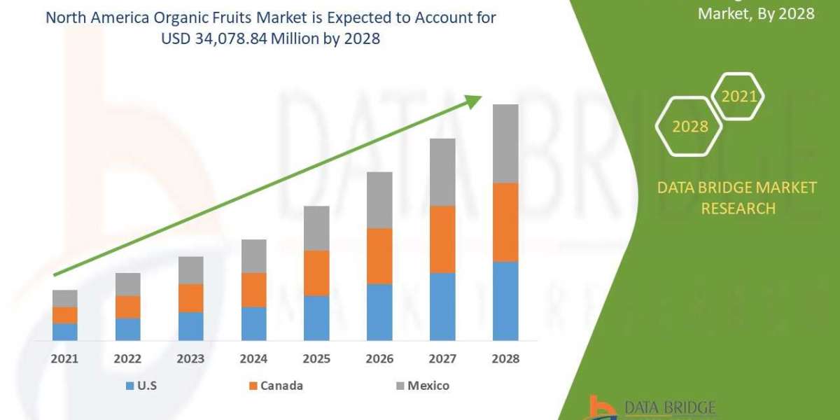 Organic fruits market Growth Rate & Industry Challenge in 2028